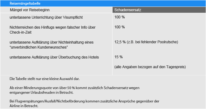 Frankfurter Tabelle
 Reisemängeltabelle Reisepreisminderung