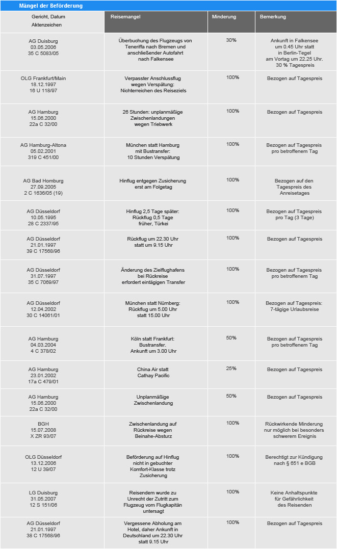 Frankfurter Tabelle
 Reisemängeltabelle Reisepreisminderung