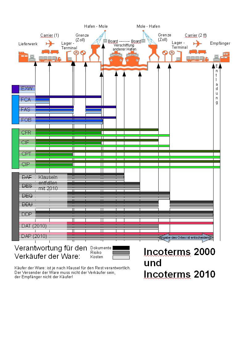 Frei Haus
 MaWiLog Incoterms