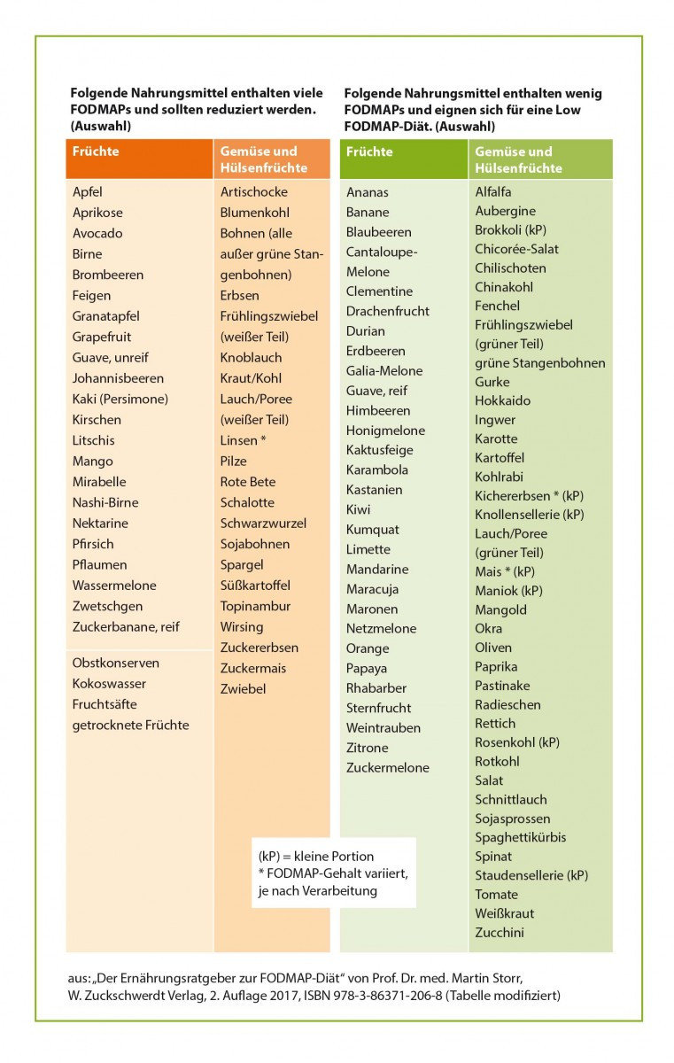 Fructose Tabelle Pdf
 Low FODMAP Diät Diet Liste und Tabelle mit Lebensmitteln