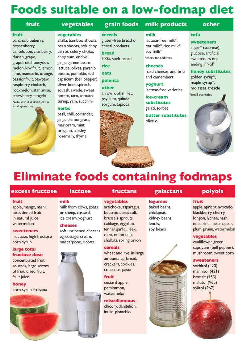 Fructose Tabelle Pdf
 parison Chart of Good and Bad FODMAPs Foods