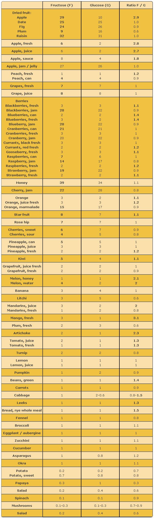 Fructose Tabelle Pdf
 20 Der Besten Ideen Für Fructoseintoleranz Tabelle – Beste