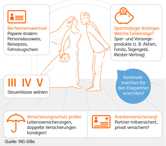 Führerschein Nach Hochzeit
 Schon beim Ja Wort an Zukunft denken – ING