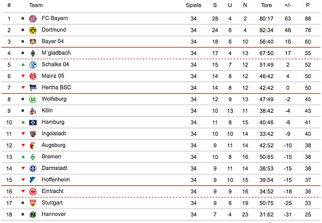 Fußball Tabelle
 Bundesliga Ergebnisse u Tabelle