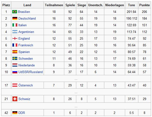Fußball Tabelle
 Ewige Tabelle WM Deutschland in der Ewigen WM Tabelle