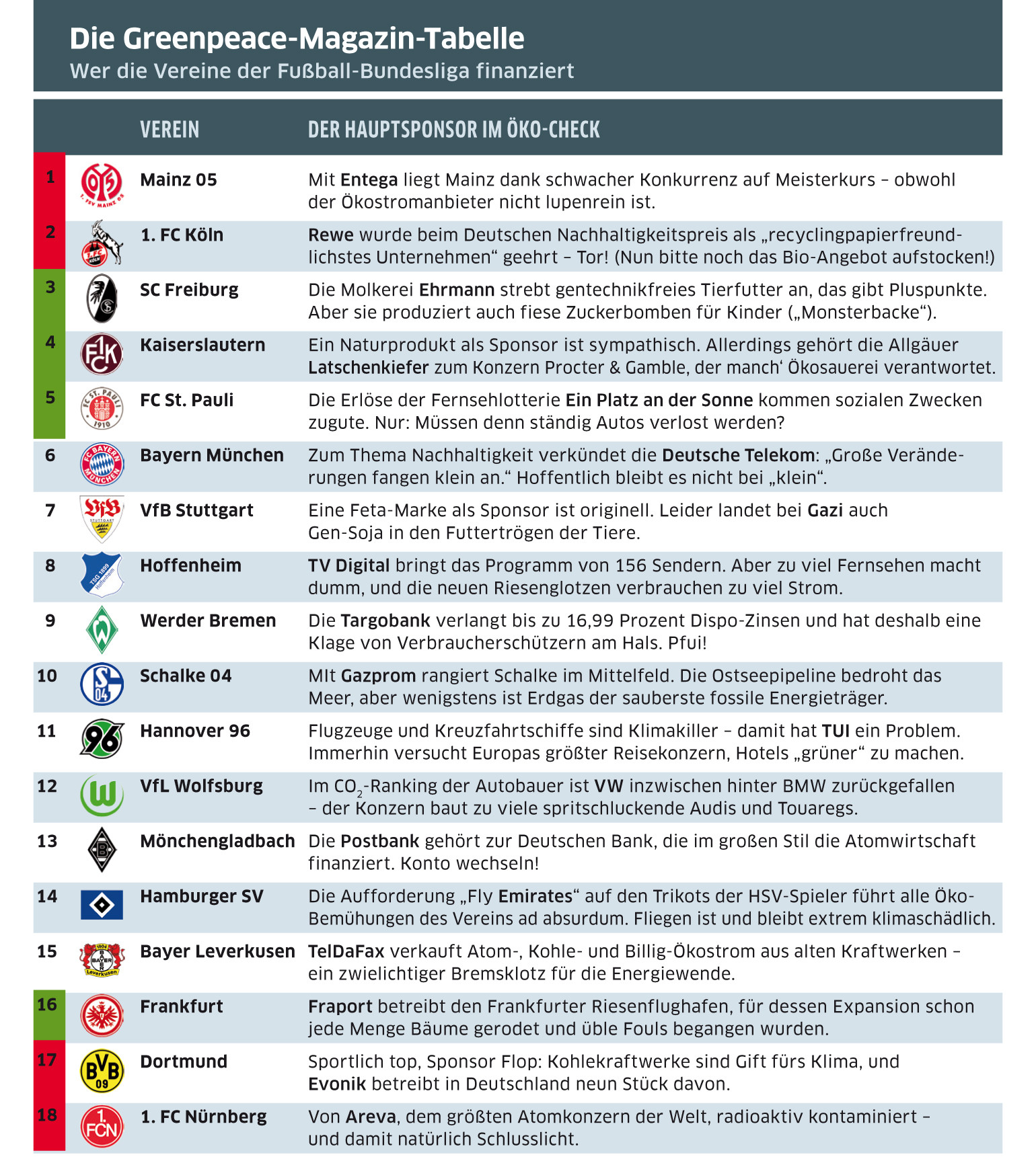 Fußball Tabelle
 Bundesliga Tabelle des Greenpeace Magazins Mainz 05 auf