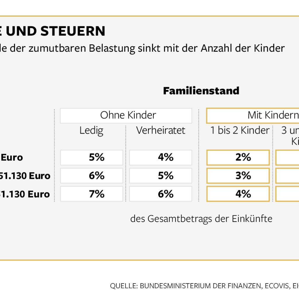 Geld Zurück Tabelle
 Steuererklärung So holen sich Familien ihre Steuern