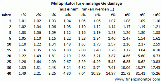 Geld Zurück Tabelle
 lll Sparen und Zinsen Tabelle und Tipps