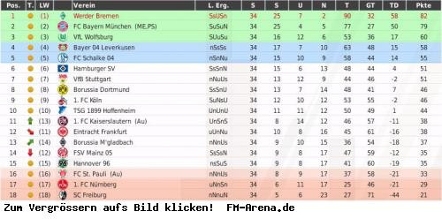 Geld Zurück Tabelle
 Die aktuelle League e Die englische dritte Liga