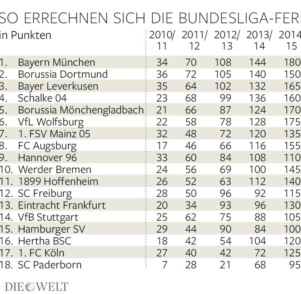 Geld Zurück Tabelle
 TV Geld Tabelle Für 14 Klubs geht es noch um Millionen WELT