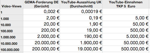 Geld Zurück Tabelle
 GEMA vs Gerüchte Zahlen Forderungen SPREEBLICK