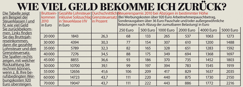 Geld Zurück Tabelle
 Steuererklärung Tipps zum Steuern sparen News Überblick