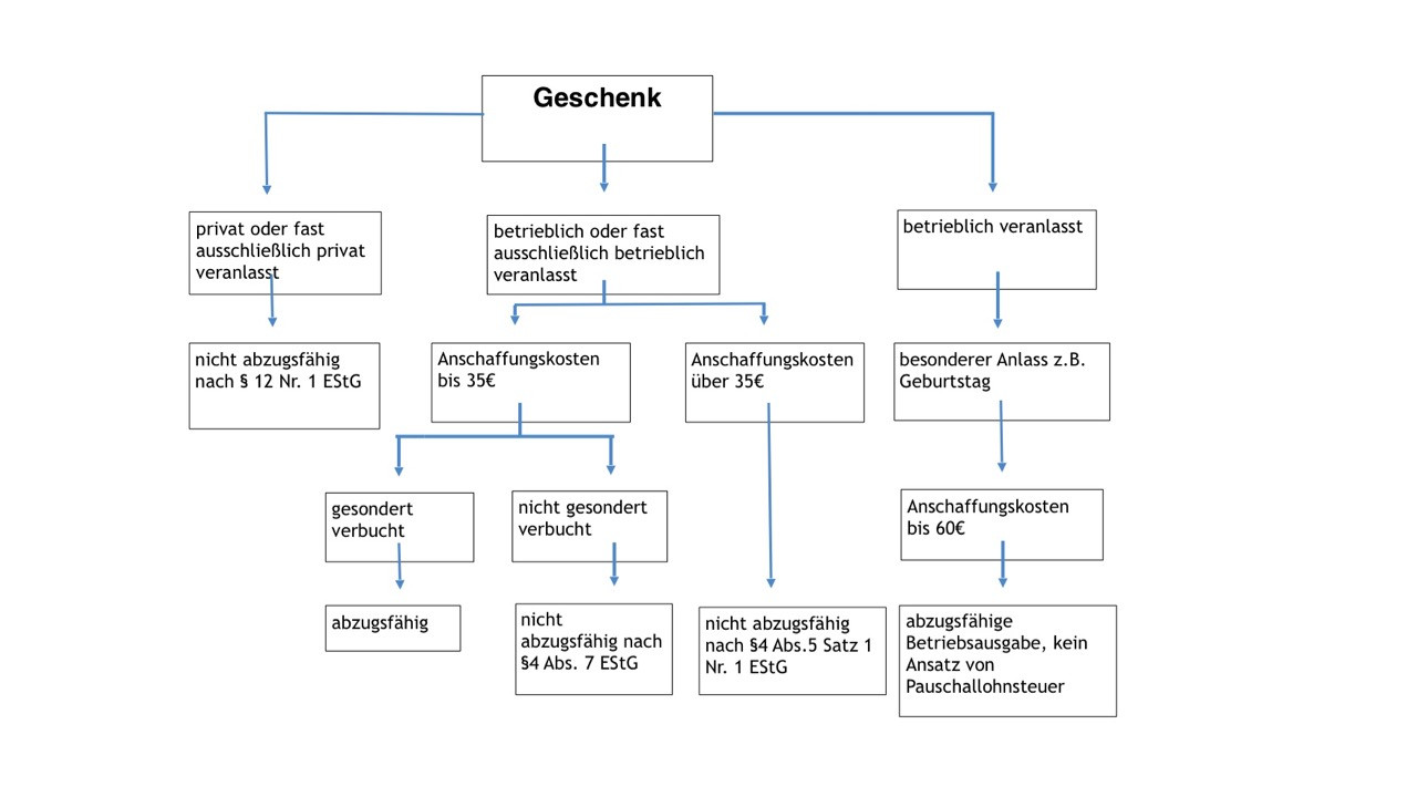 Geschenke An Geschäftspartner
 Geschenke an Arbeitnehmer und Geschäftspartner ein stets