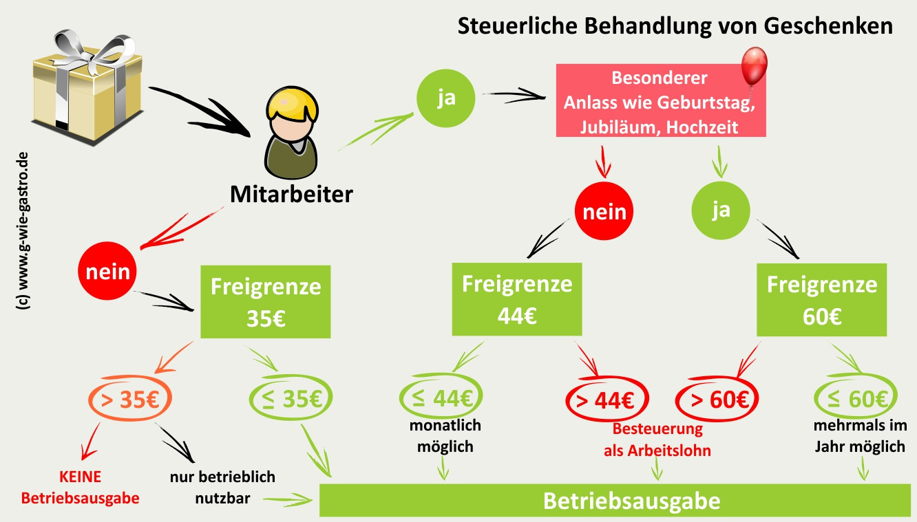 Geschenke Für Mitarbeiter Steuerfrei 2016
 Besteuerung von Mitarbeitergeschenken