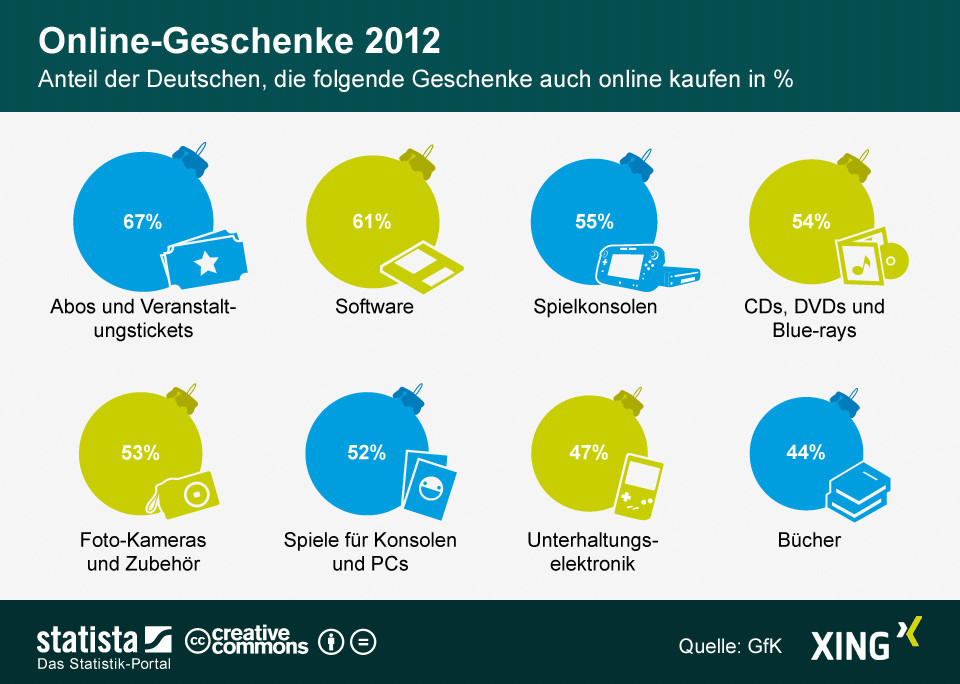 Geschenke Kaufen
 Infografik line Geschenke 2012