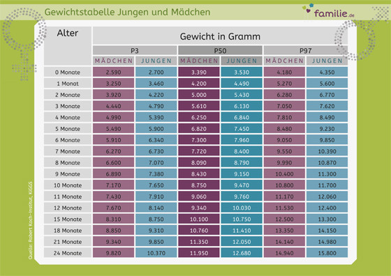 Gewichtszunahme Schwangerschaft Tabelle
 Gewichtszunahme beim Baby Gewichtskurve Familie