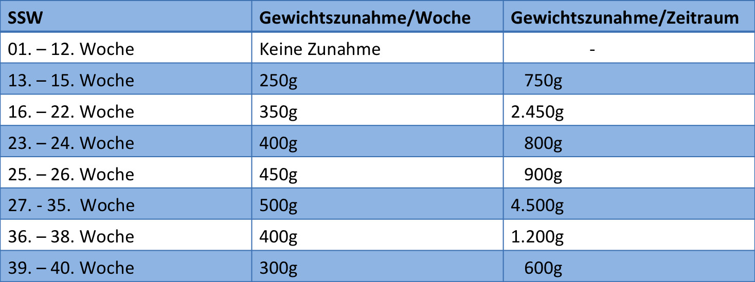 Gewichtszunahme Schwangerschaft Tabelle
 Gewichtszunahme in der Schwangerschaft Liebe Hebamme