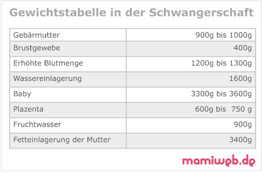 Gewichtszunahme Schwangerschaft Tabelle
 Gewichtszunahme in der Schwangerschaft Mamiweb