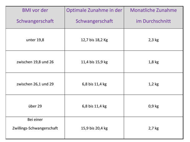 Gewichtszunahme Schwangerschaft Tabelle
 Gewichtszunahme in der Schwangerschaft Wie viel darf ich