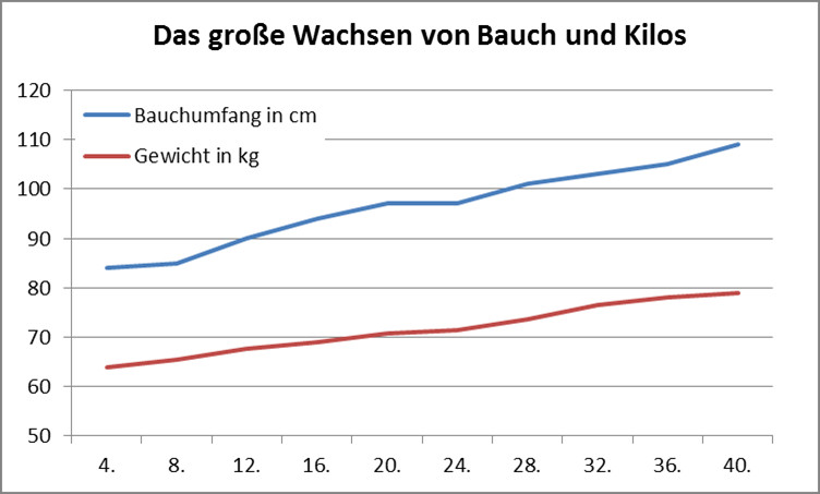 Gewichtszunahme Schwangerschaft Tabelle
 Vor einem Jahr Die letzten Wochen vor der Geburt