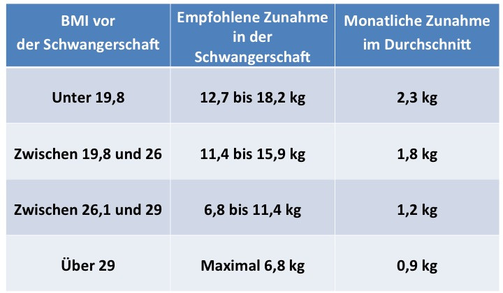 Gewichtszunahme Schwangerschaft Tabelle
 Die FAQs zur Früh Schwangerschaft mibaby Magazin