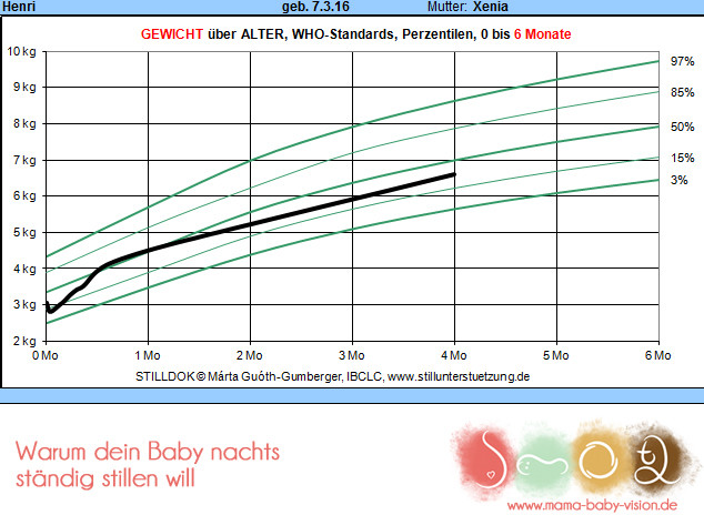 Gewichtszunahme Schwangerschaft Tabelle
 Gewicht Baby Ssw Berechnen ultraschall messwerte tabelle