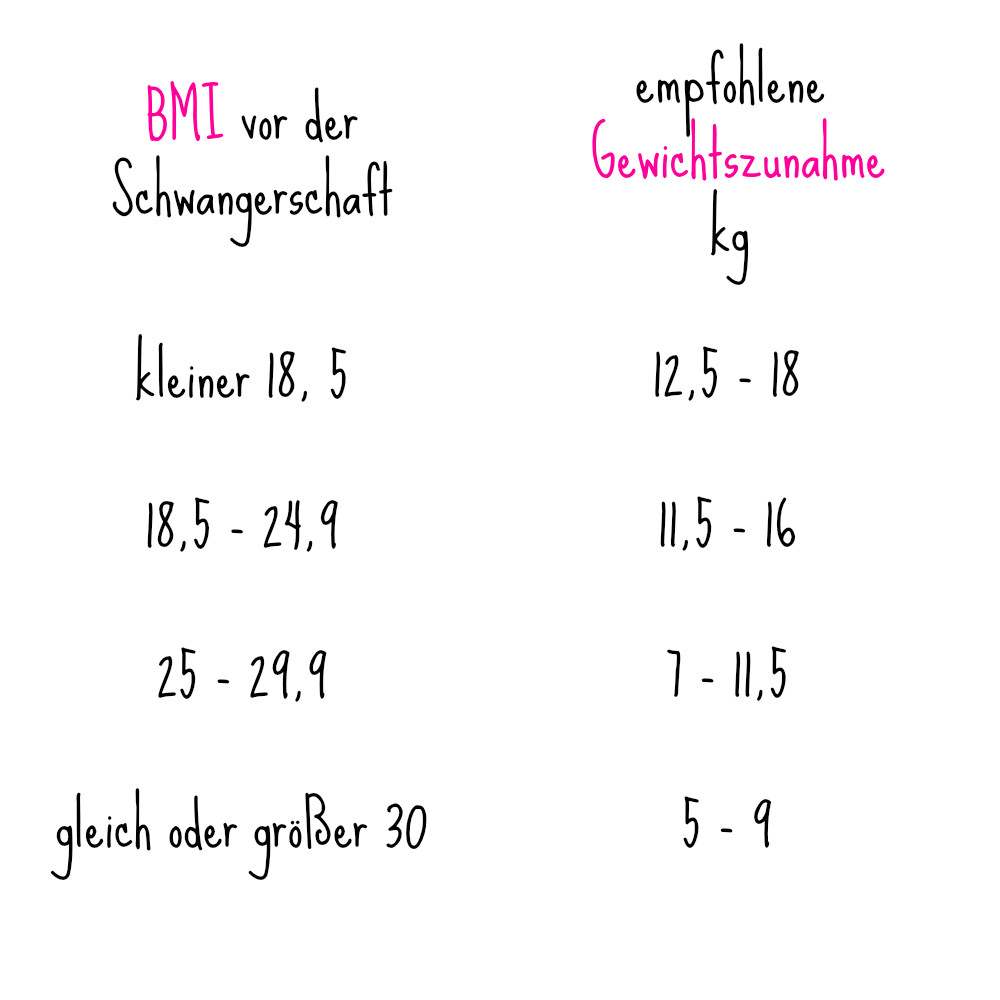 Gewichtszunahme Schwangerschaft Tabelle
 Die ersten 1 000 Tage im Leben eines Kindes