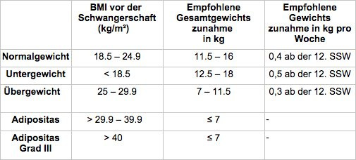 Gewichtszunahme Schwangerschaft Tabelle
 Wie sieht Gewichtszunahme während der Schwangerschaft aus