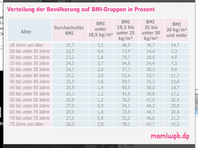 Gewichtszunahme Schwangerschaft Tabelle
 Gewichtszunahme diagramm schwangerschaft rechner