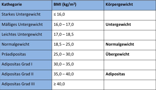 Gewichtszunahme Schwangerschaft Tabelle
 Gewichtszunahme in der Schwangerschaft Liebe Hebamme