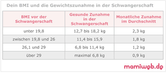 Gewichtszunahme Schwangerschaft Tabelle
 Gewichtszunahme in der Schwangerschaft Mamiweb