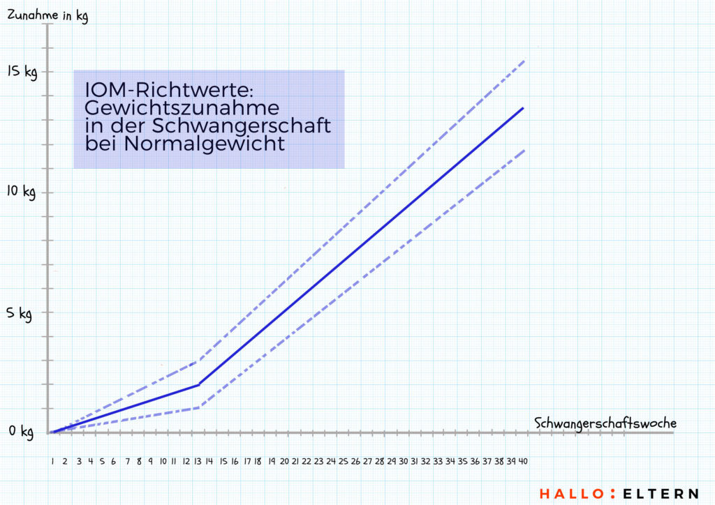 Gewichtszunahme Schwangerschaft Tabelle
 Gewichtszunahme Schwangerschaft Wie viel darf ich zunehmen