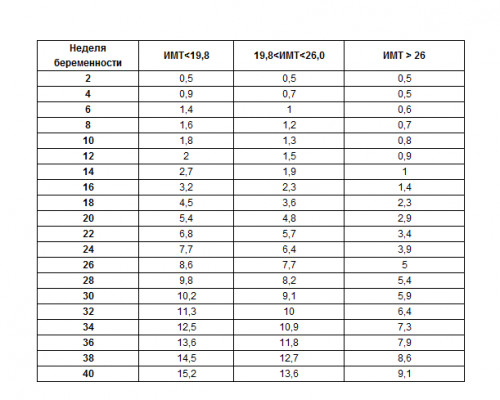 Gewichtszunahme Schwangerschaft Tabelle
 Tabelle der Gewichtszunahme in der Schwangerschaft