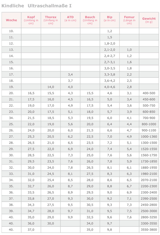 Gewichtszunahme Schwangerschaft Tabelle
 Ultraschall Messwerte Tabelle baby