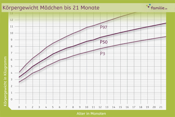 Gewichtszunahme Schwangerschaft Tabelle
 Gewichtszunahme beim Baby Gewichtskurve Familie