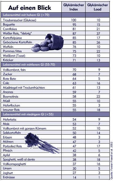 Glykämische Last Tabelle
 Glykämischer Index Tabelle Diät in 2019