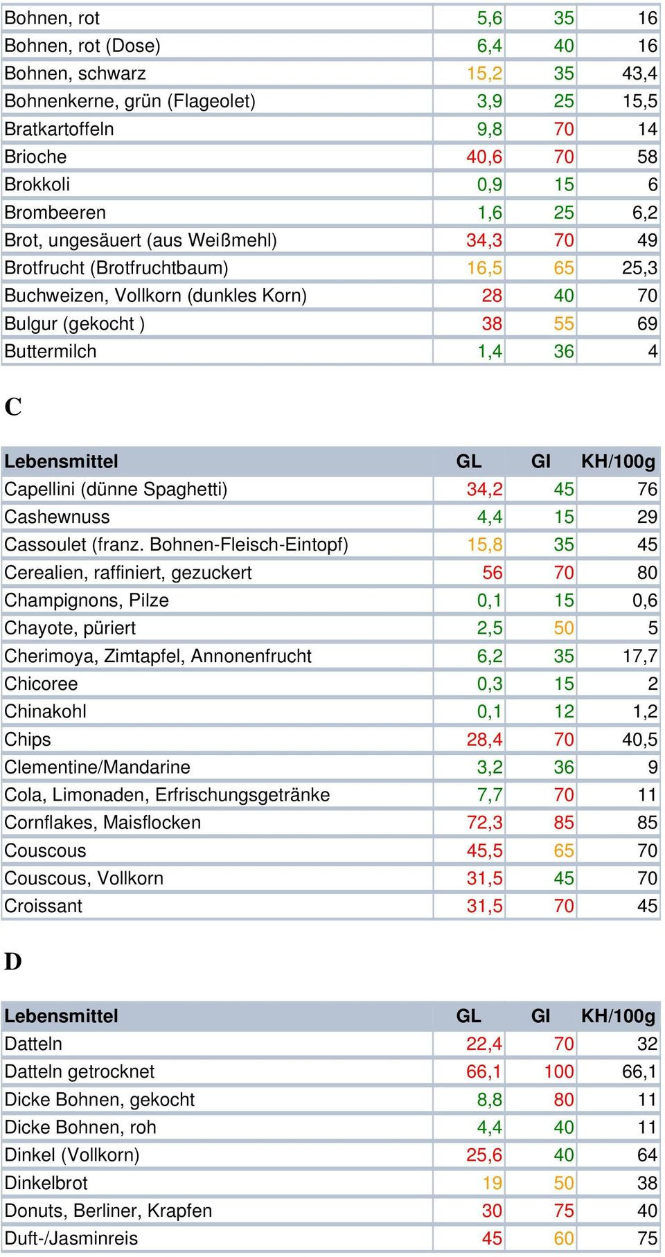 Glykämischer Index Tabelle
 Glykämischer Index Glykämische Last Kohlenhydrate PDF