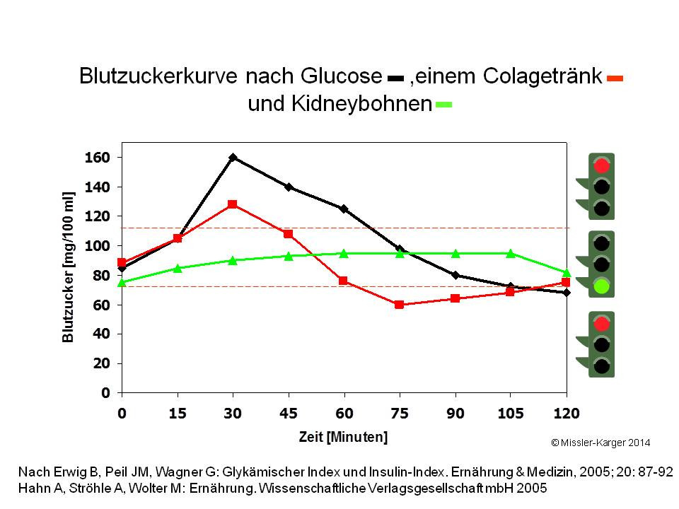 Glykämischer Index Tabelle
 Glykämischer index tabelle diabetiker