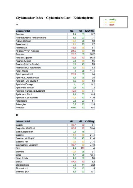 Glykämischer Index Tabelle
 Glykämischer Index – Glykämische Last Masterfitness