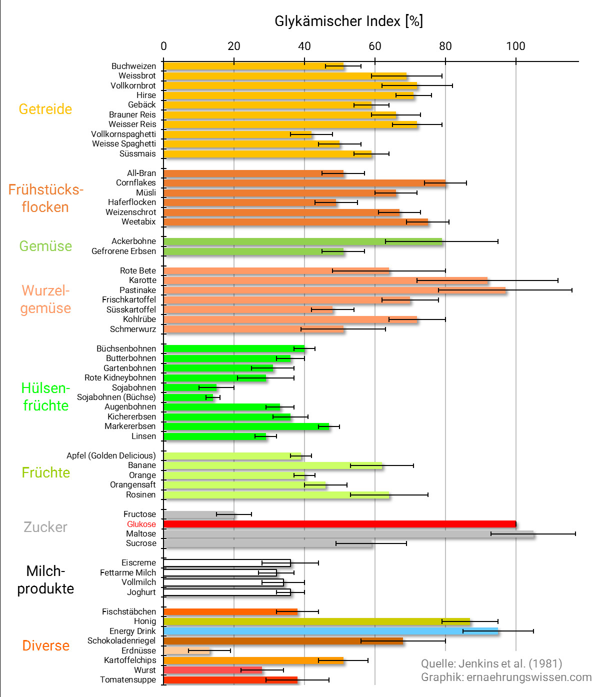 Glykämischer Index Tabelle
 1 Der glykämische Index ernaehrungswissen