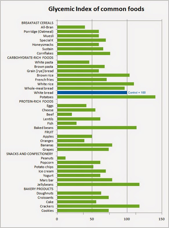 Glykämischer Index Tabelle
 Food is Medicine Glykämischer Index vs Insulinindex