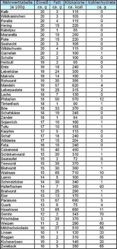 Glykämischer Index Tabelle
 Glykämischer Index Tabelle Food Facts