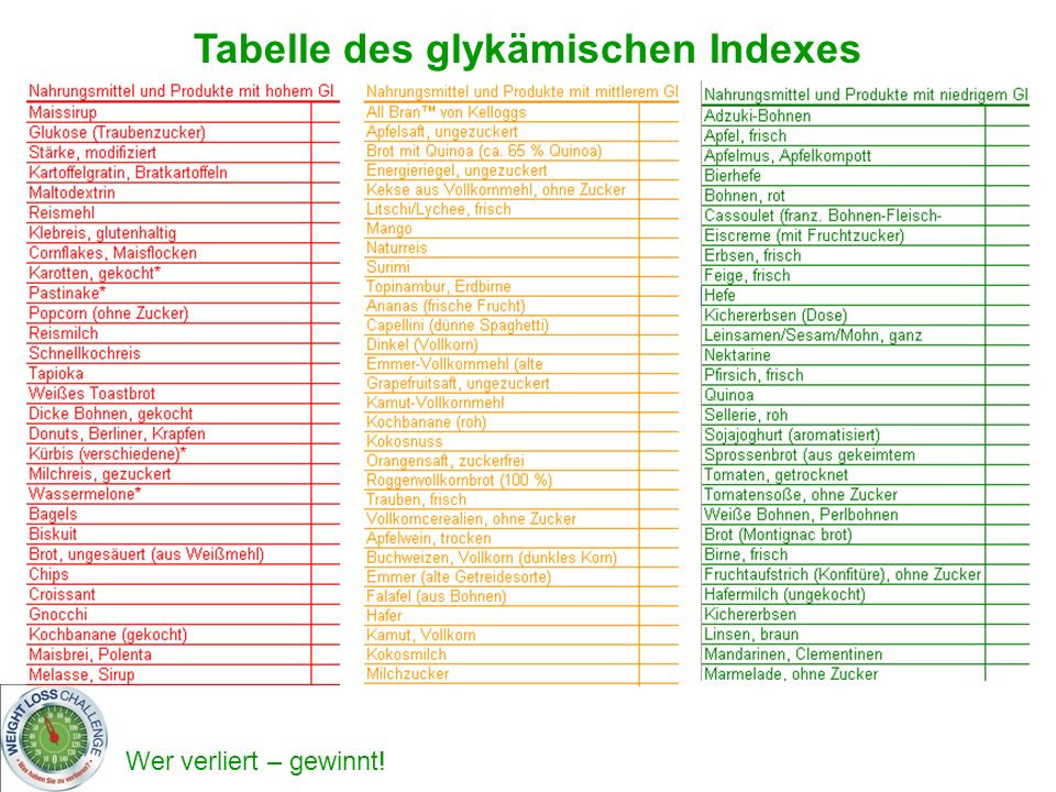 Glykämischer Index Tabelle
 Weight Loss Challenge Gruppe zur Unterstützung von