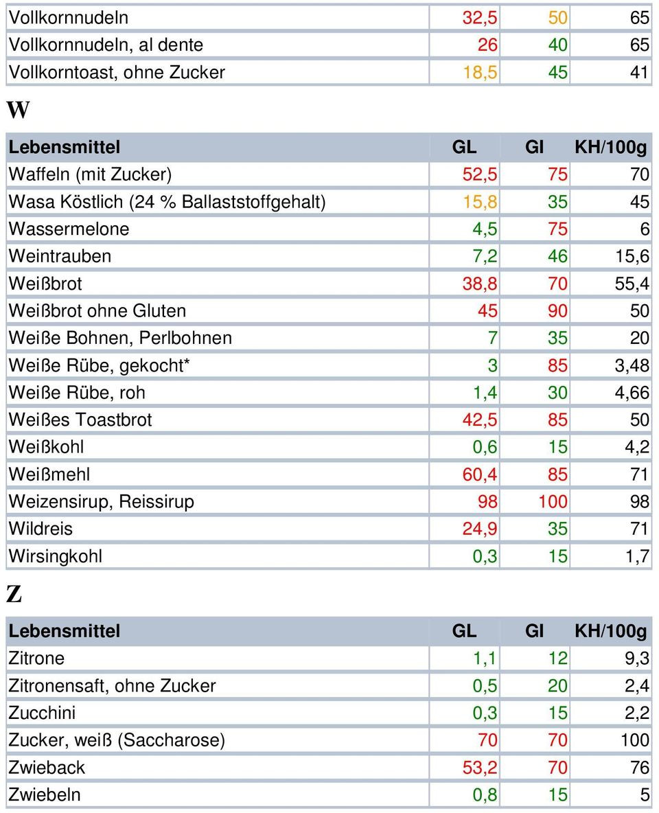 Glykämischer Index Tabelle
 Glykämischer Index Glykämische Last PDF