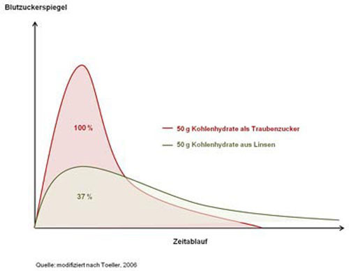 Glykämischer Index Tabelle
 Der Glykämische Index in der diätetischen Therapie des