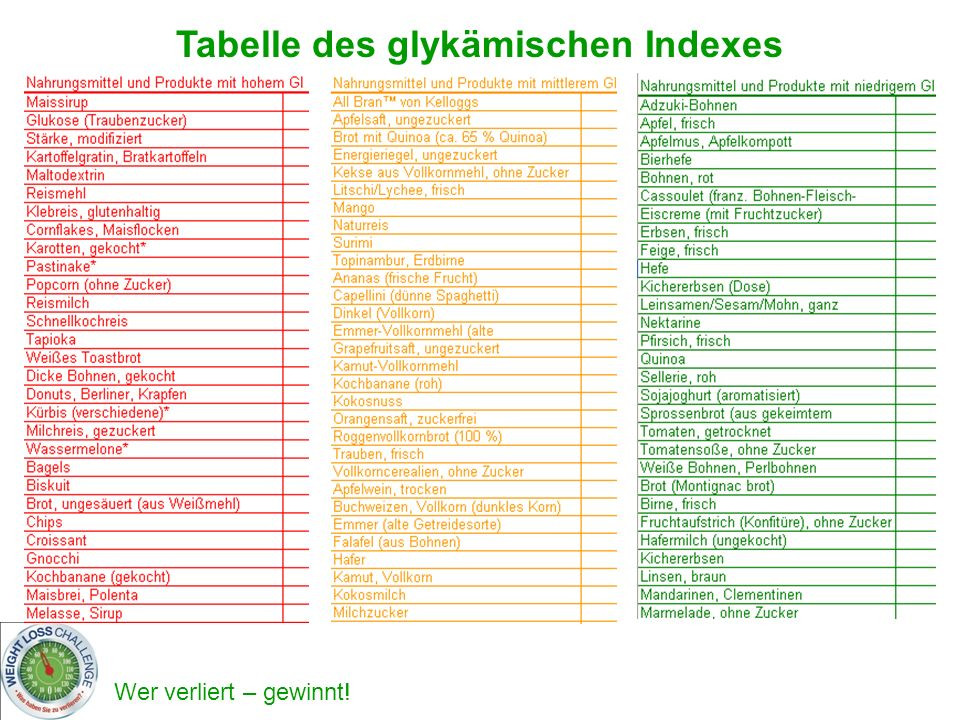 Glyx Tabelle
 Insulin lebensmittel tabelle