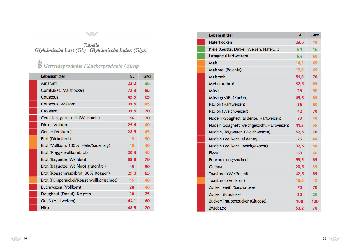 Glyx Tabelle
 Ernährungstabelle GL Glyx QuantiSana Kohlenhydrate