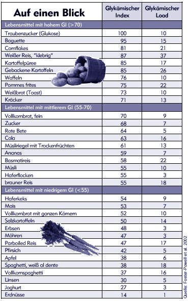 Glyx Tabelle
 Glykämischer Index Tabelle Food Facts in 2019