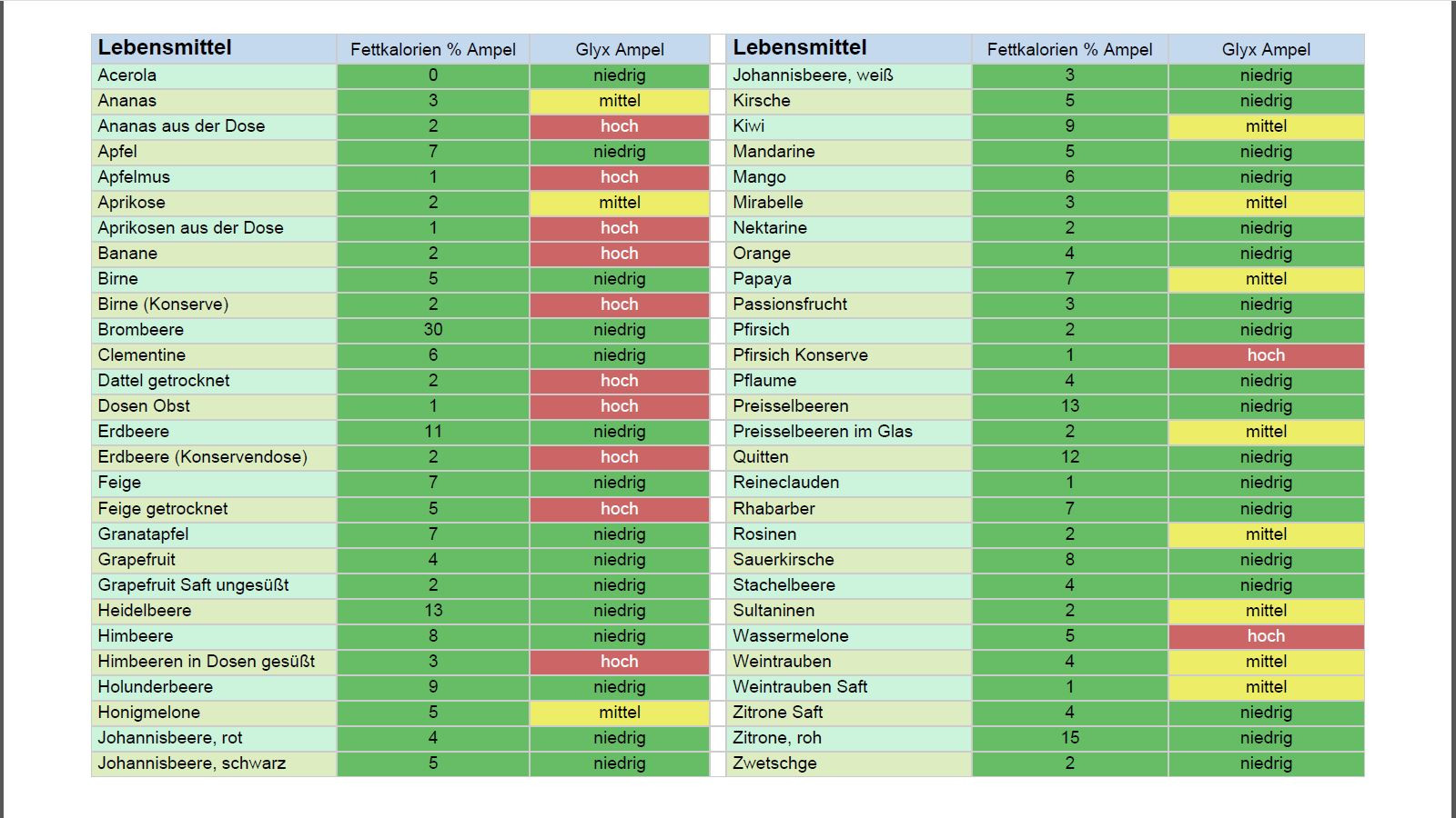 Glyx Tabelle
 Abnehmen mit Glykämischer Index – pumplikeastar