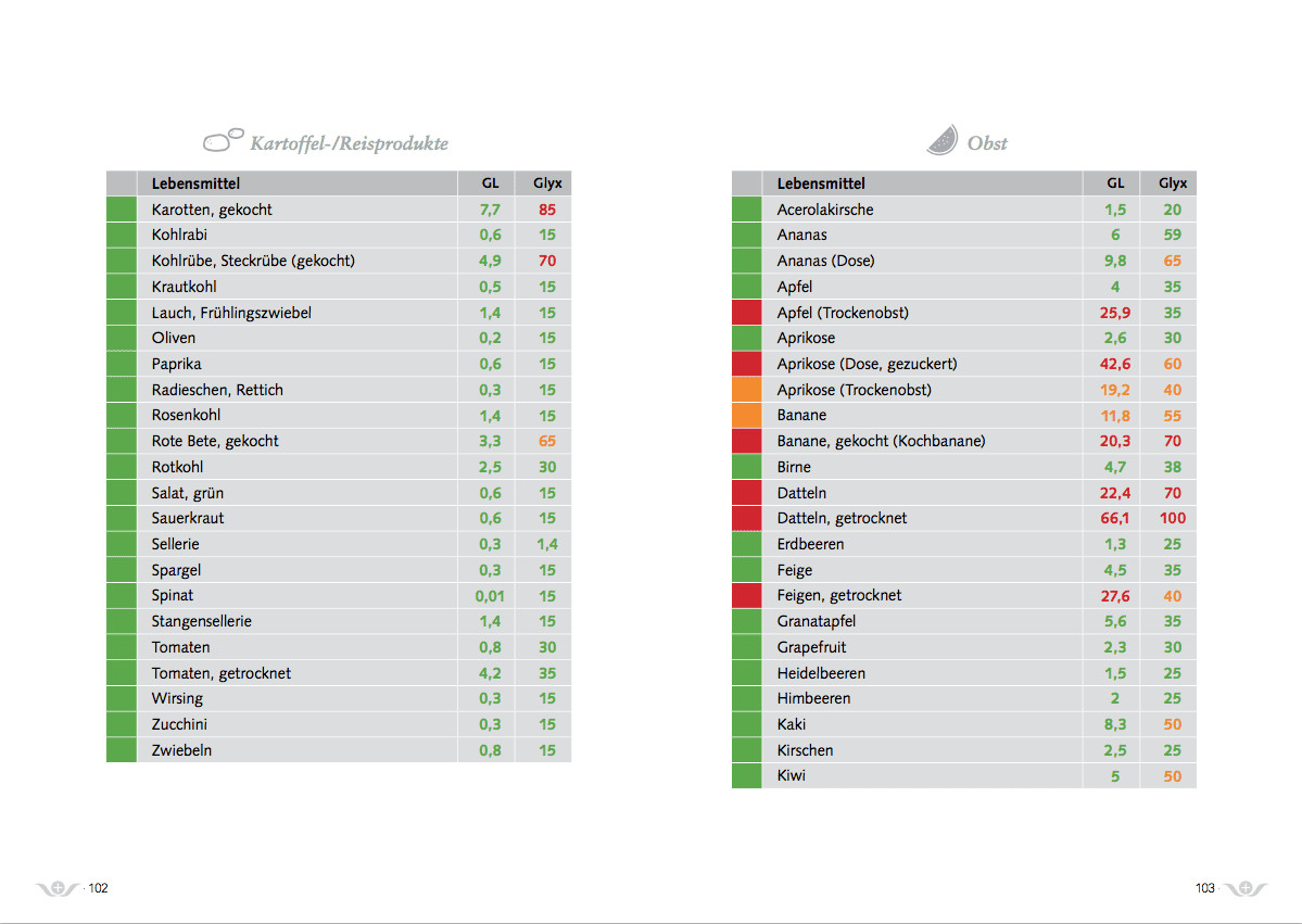 Glyx Tabelle
 Ernährungstabelle GL Glyx QuantiSana Kohlenhydrate
